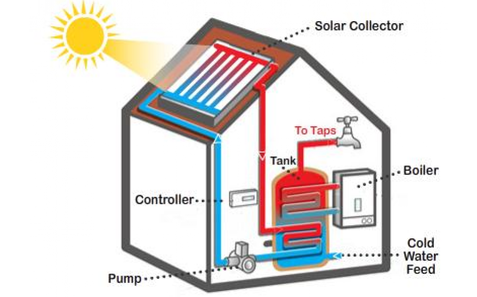 Solar Thermal, 26 Hour Certification Course
